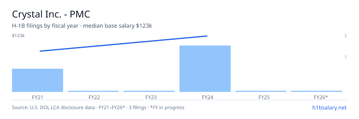 Crystal Inc. - PMC H-1B filings by fiscal year, median base salary $123k β U.S. Department of Labor LCA disclosures
