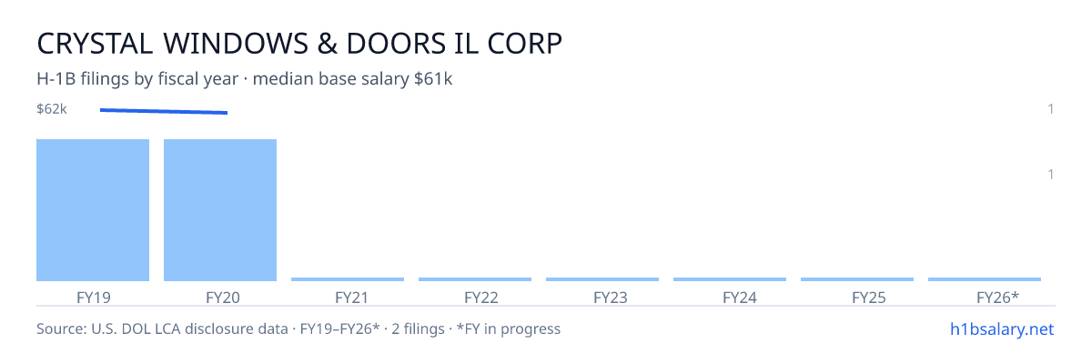 Crystal Windows & Doors Il Corp H-1B filings by fiscal year, median base salary $62k β U.S. Department of Labor LCA disclosures