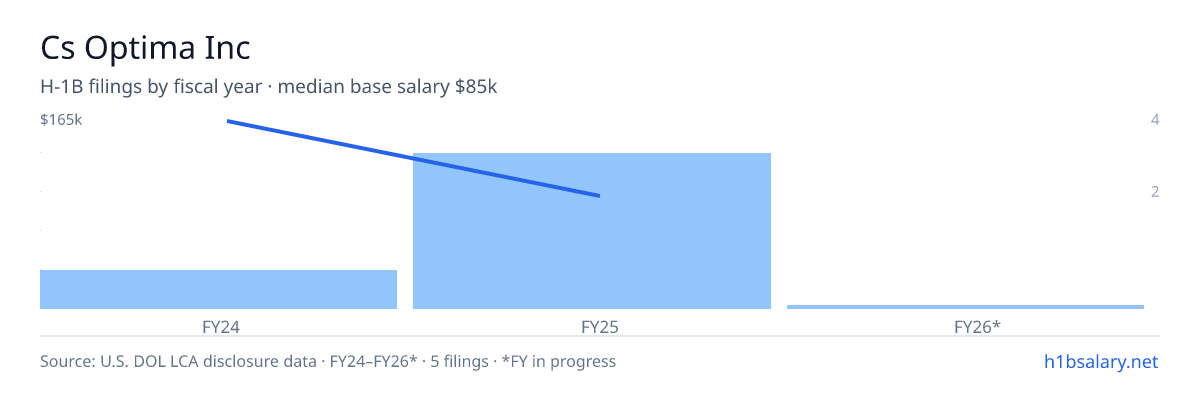 Cs Optima Inc H-1B filings by fiscal year, median base salary $85k β U.S. Department of Labor LCA disclosures