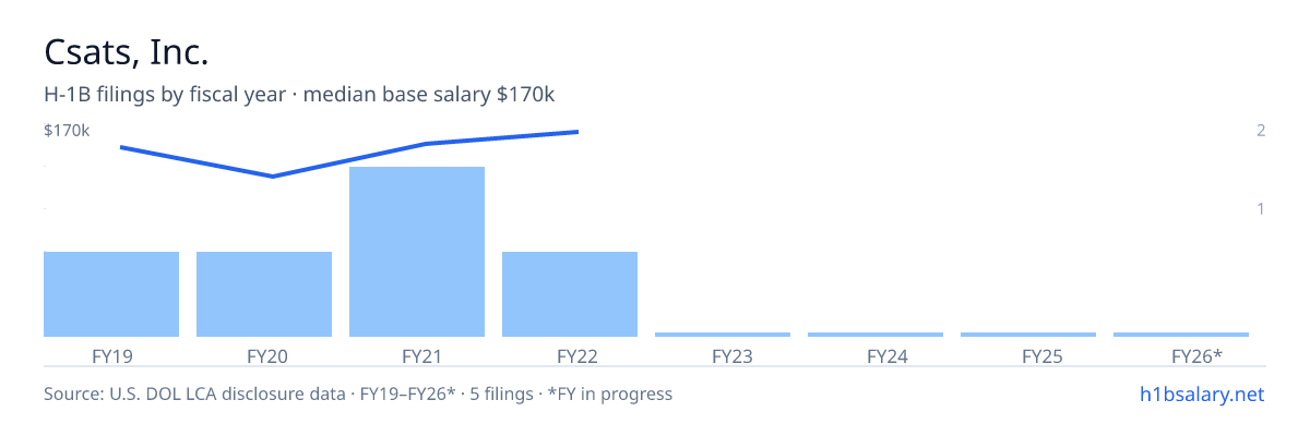 Csats, Inc. H-1B filings by fiscal year, median base salary $155k โ U.S. Department of Labor LCA disclosures