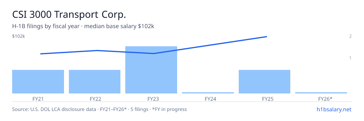 CSI 3000 Transport Corp. H-1B filings by fiscal year, median base salary $66k β U.S. Department of Labor LCA disclosures