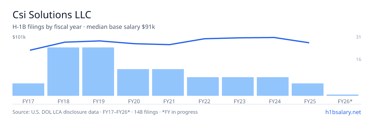 Csi Solutions LLC H-1B filings by fiscal year, median base salary $92k โ U.S. Department of Labor LCA disclosures