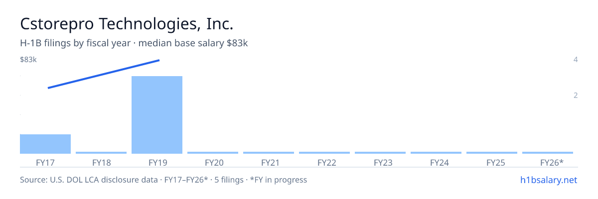 Cstorepro Technologies, Inc. H-1B filings by fiscal year, median base salary $74k β U.S. Department of Labor LCA disclosures