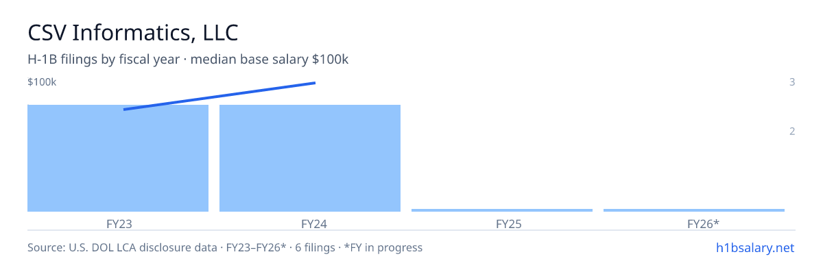 CSV Informatics, LLC H-1B filings by fiscal year, median base salary $88k β U.S. Department of Labor LCA disclosures