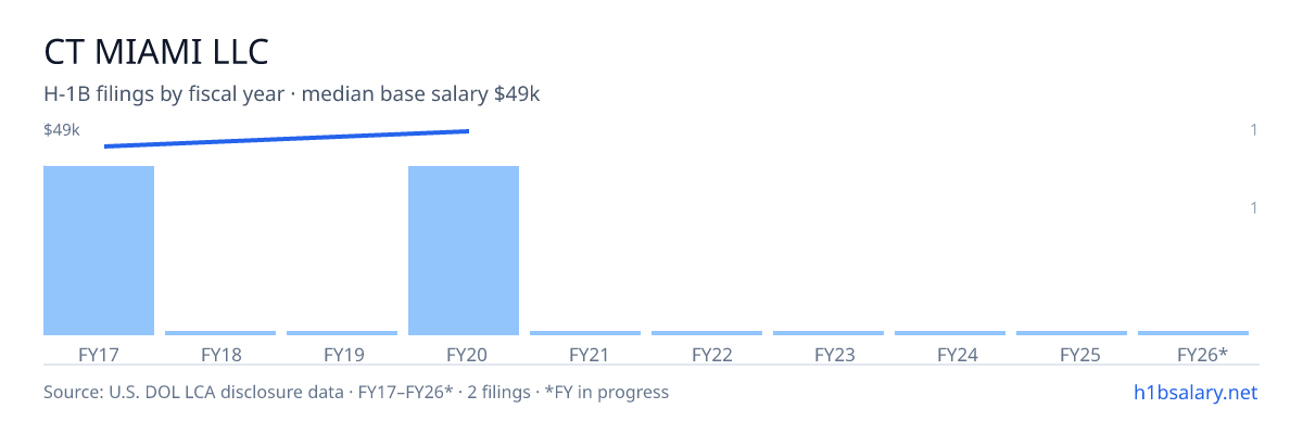 Ct Miami LLC H-1B filings by fiscal year, median base salary $47k โ U.S. Department of Labor LCA disclosures
