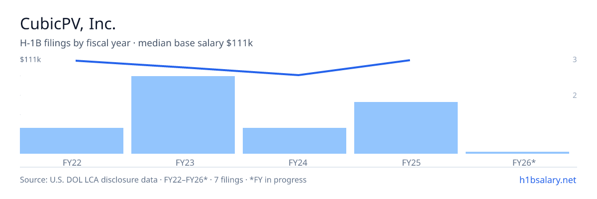 CubicPV, Inc. H-1B filings by fiscal year, median base salary $100k β U.S. Department of Labor LCA disclosures