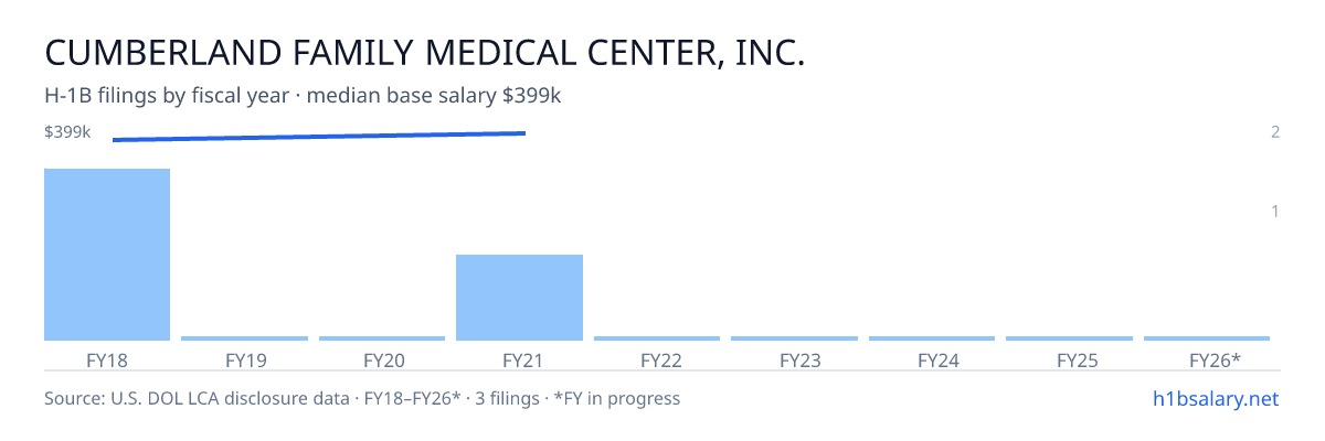 Cumberland Family Medical Center, Inc. H-1B filings by fiscal year, median base salary $383k β U.S. Department of Labor LCA disclosures