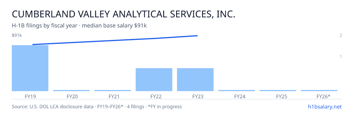 Cumberland Valley Analytical Services, Inc. H-1B filings by fiscal year, median base salary $82k β U.S. Department of Labor LCA disclosures
