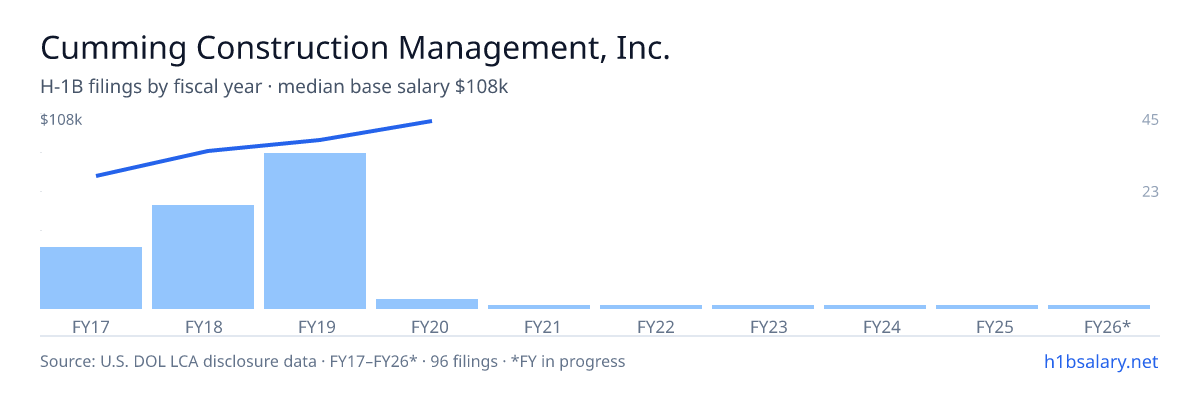 Cumming Construction Management, Inc. H-1B filings by fiscal year, median base salary $88k β U.S. Department of Labor LCA disclosures