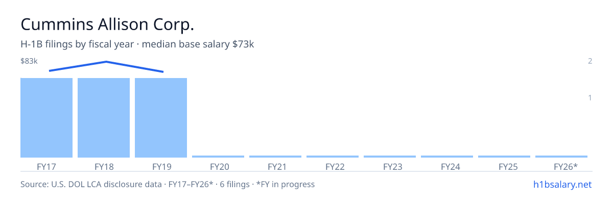 Cummins Allison Corp. H-1B filings by fiscal year, median base salary $81k β U.S. Department of Labor LCA disclosures