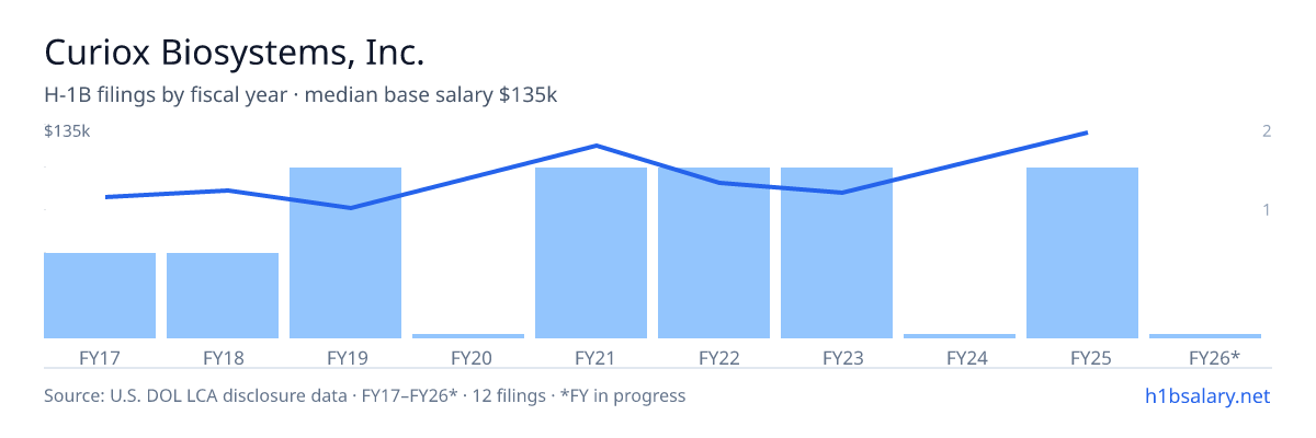Curiox Biosystems, Inc. H-1B filings by fiscal year, median base salary $93k β U.S. Department of Labor LCA disclosures