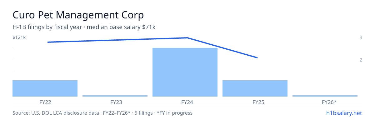 Curo Pet Management Corp H-1B filings by fiscal year, median base salary $121k β U.S. Department of Labor LCA disclosures