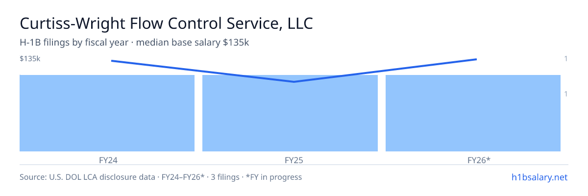 Curtiss-Wright Flow Control Service, LLC H-1B filings by fiscal year, median base salary $132k β U.S. Department of Labor LCA disclosures