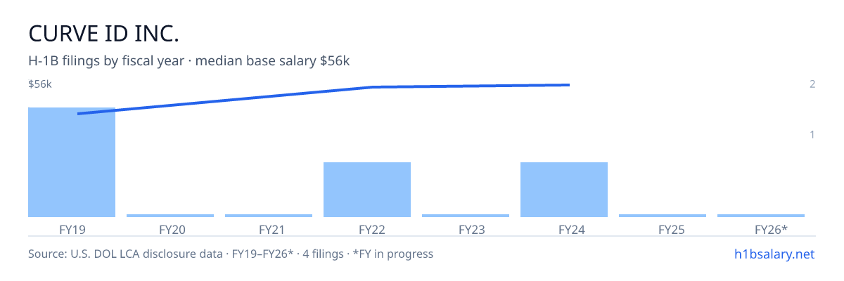 Curve Id Inc. H-1B filings by fiscal year, median base salary $50k โ U.S. Department of Labor LCA disclosures