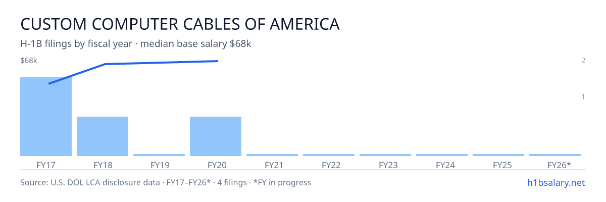 Custom Computer Cables of America H-1B filings by fiscal year, median base salary $57k β U.S. Department of Labor LCA disclosures