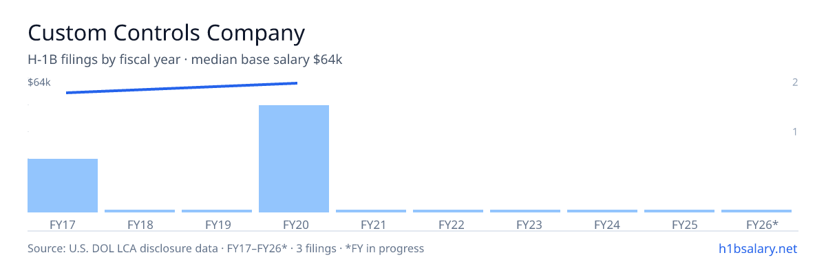 Custom Controls Company H-1B filings by fiscal year, median base salary $63k โ U.S. Department of Labor LCA disclosures