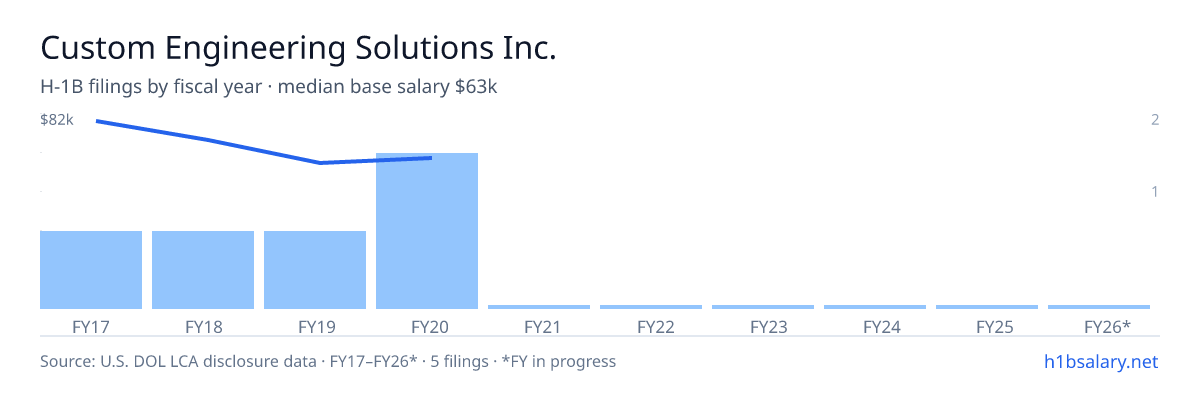 Custom Engineering Solutions Inc. H-1B filings by fiscal year, median base salary $64k β U.S. Department of Labor LCA disclosures