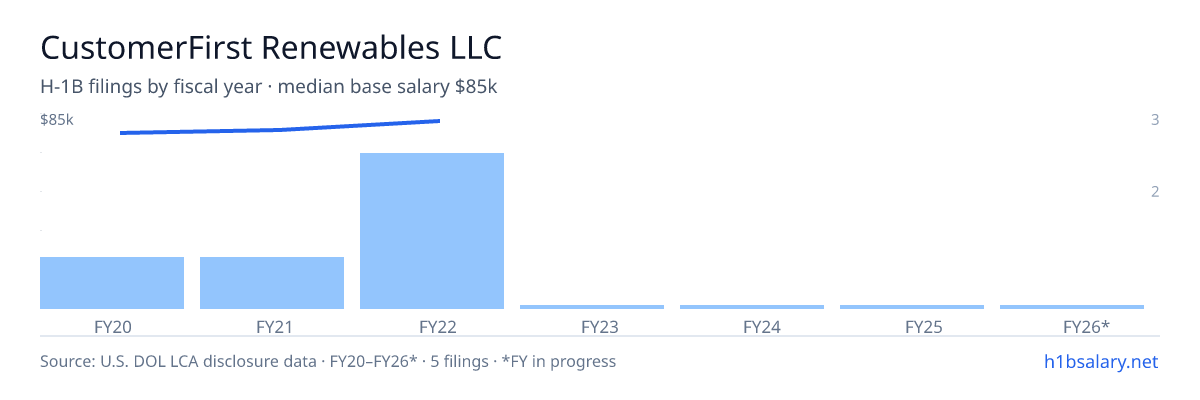 CustomerFirst Renewables LLC H-1B filings by fiscal year, median base salary $80k β U.S. Department of Labor LCA disclosures