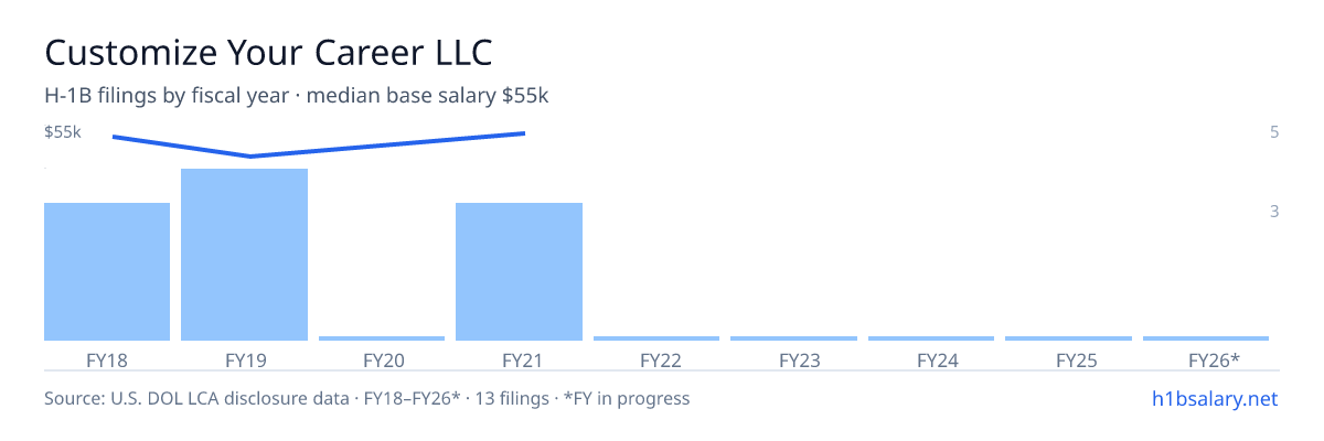 Customize Your Career LLC H-1B filings by fiscal year, median base salary $50k β U.S. Department of Labor LCA disclosures