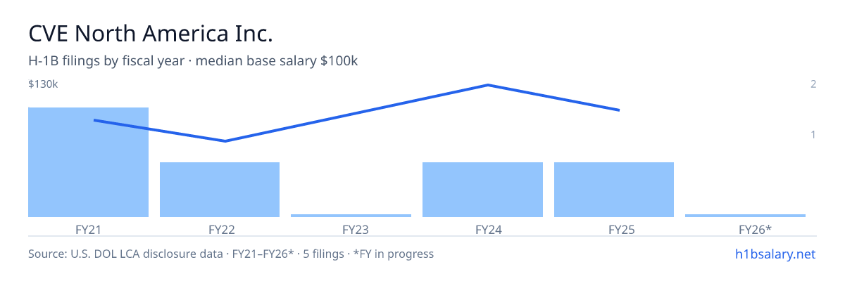 CVE North America Inc. H-1B filings by fiscal year, median base salary $88k β U.S. Department of Labor LCA disclosures