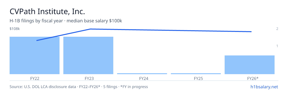 CVPath Institute, Inc. H-1B filings by fiscal year, median base salary $100k β U.S. Department of Labor LCA disclosures