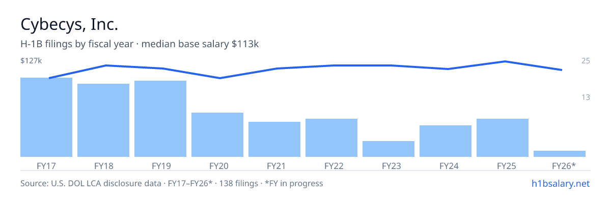 Cybecys, Inc. H-1B filings by fiscal year, median base salary $110k โ U.S. Department of Labor LCA disclosures