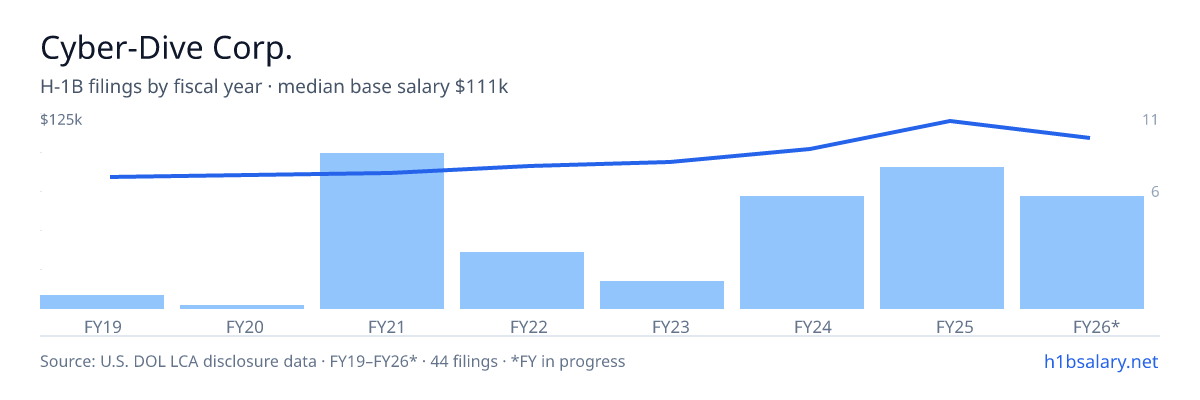 Cyber-Dive Corp. H-1B filings by fiscal year, median base salary $98k β U.S. Department of Labor LCA disclosures