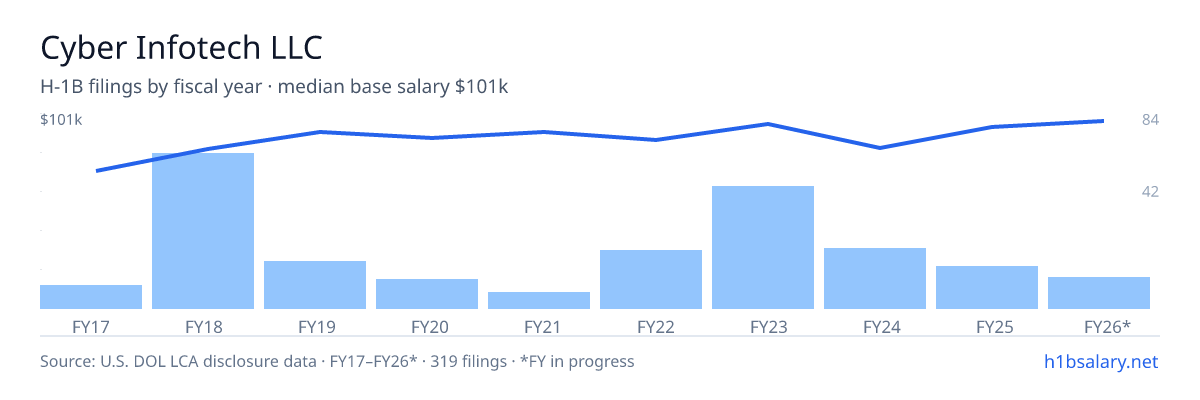 Cyber Infotech LLC H-1B filings by fiscal year, median base salary $89k โ U.S. Department of Labor LCA disclosures