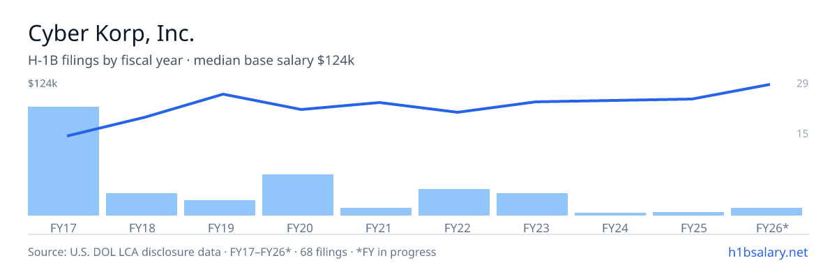 Cyber Korp, Inc. H-1B filings by fiscal year, median base salary $80k โ U.S. Department of Labor LCA disclosures