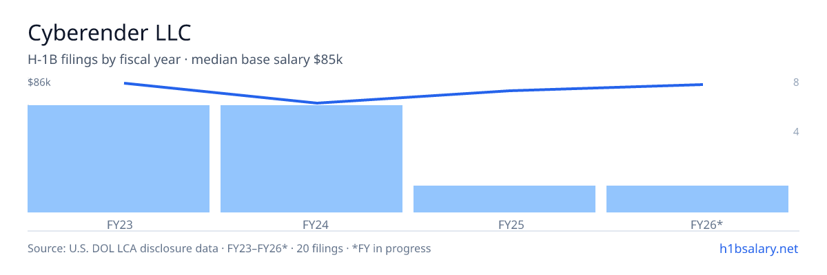 Cyberender LLC H-1B filings by fiscal year, median base salary $85k β U.S. Department of Labor LCA disclosures