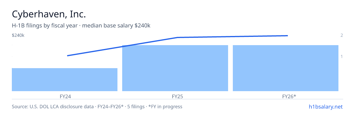 Cyberhaven, Inc. H-1B filings by fiscal year, median base salary $230k β U.S. Department of Labor LCA disclosures