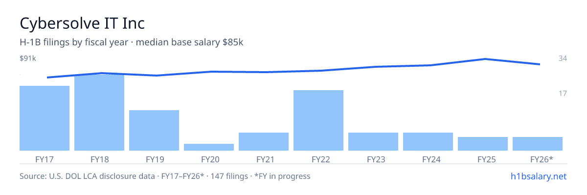 Cybersolve IT Inc H-1B filings by fiscal year, median base salary $74k โ U.S. Department of Labor LCA disclosures