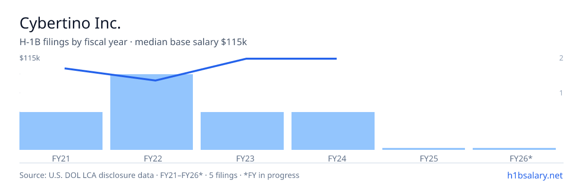 Cybertino Inc. H-1B filings by fiscal year, median base salary $100k β U.S. Department of Labor LCA disclosures