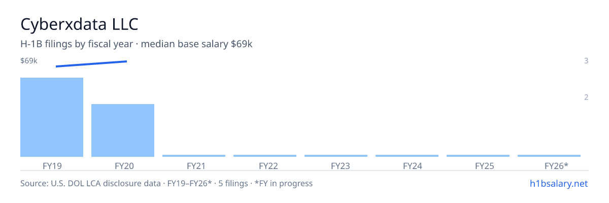 Cyberxdata LLC H-1B filings by fiscal year, median base salary $64k β U.S. Department of Labor LCA disclosures