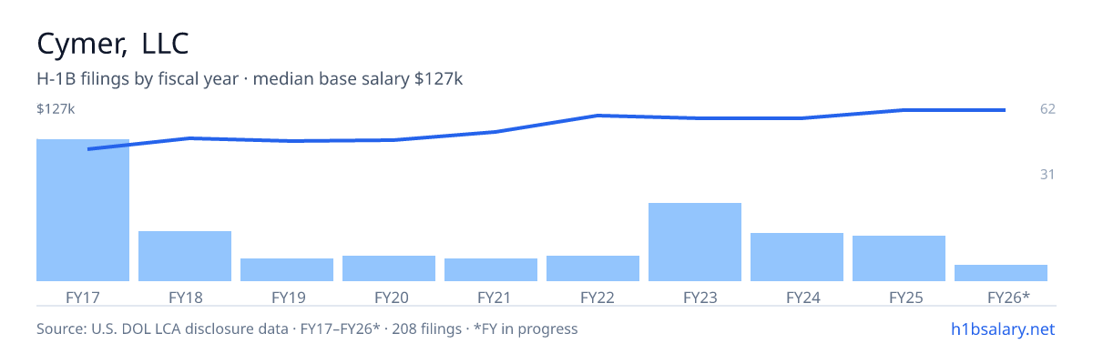 Cymer, LLC H-1B filings by fiscal year, median base salary $106k โ U.S. Department of Labor LCA disclosures