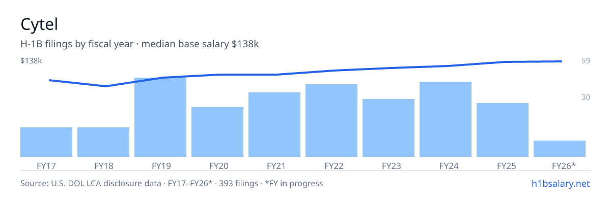 Cytel H-1B filings by fiscal year, median base salary $120k โ U.S. Department of Labor LCA disclosures
