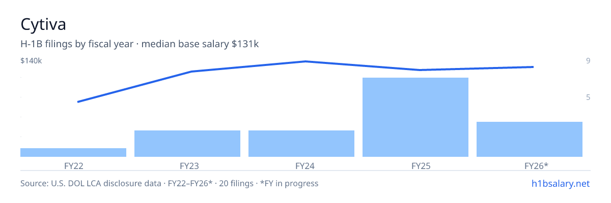Cytiva H-1B filings by fiscal year, median base salary $127k โ U.S. Department of Labor LCA disclosures