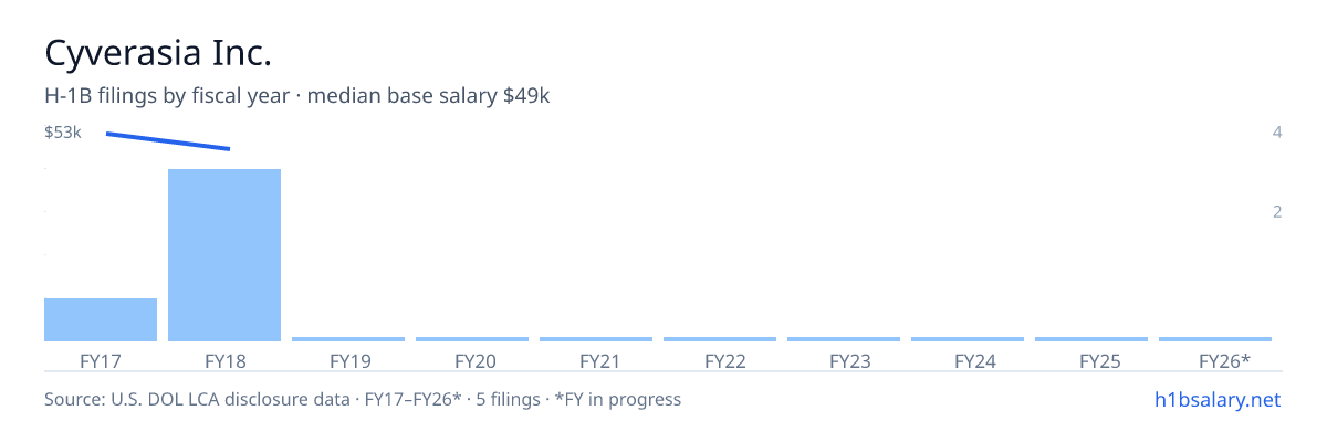 Cyverasia Inc. H-1B filings by fiscal year, median base salary $51k β U.S. Department of Labor LCA disclosures