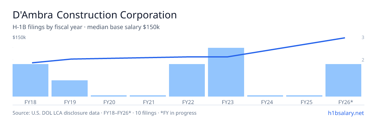 D'Ambra Construction Corporation H-1B filings by fiscal year, median base salary $92k โ U.S. Department of Labor LCA disclosures