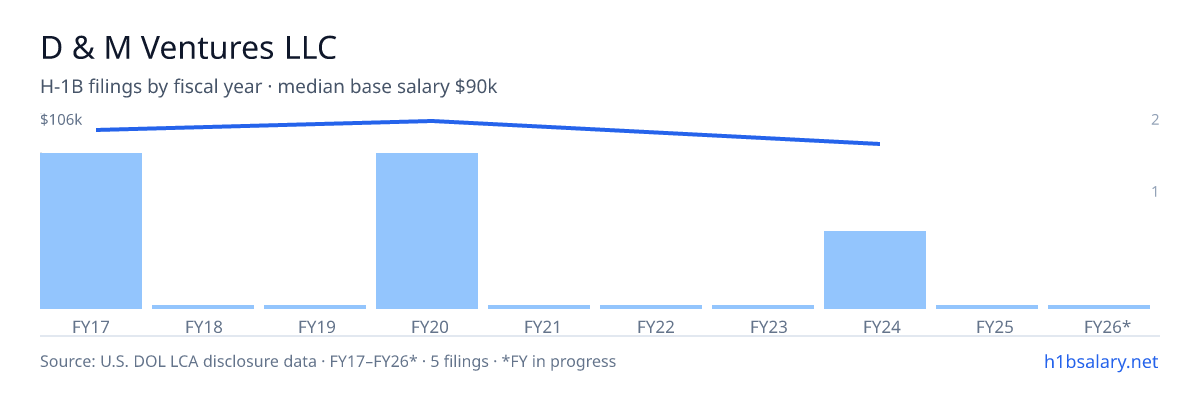 D & M Ventures LLC H-1B filings by fiscal year, median base salary $100k β U.S. Department of Labor LCA disclosures
