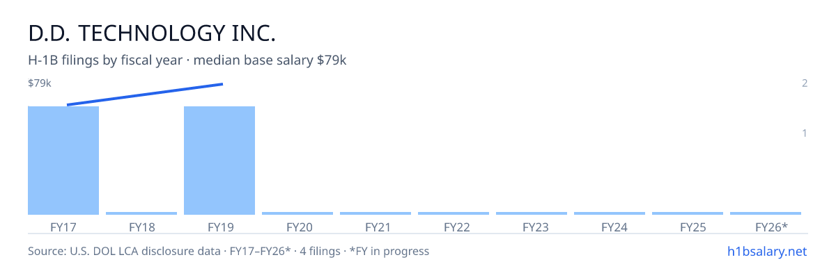 D.D. Technology Inc. H-1B filings by fiscal year, median base salary $76k โ U.S. Department of Labor LCA disclosures