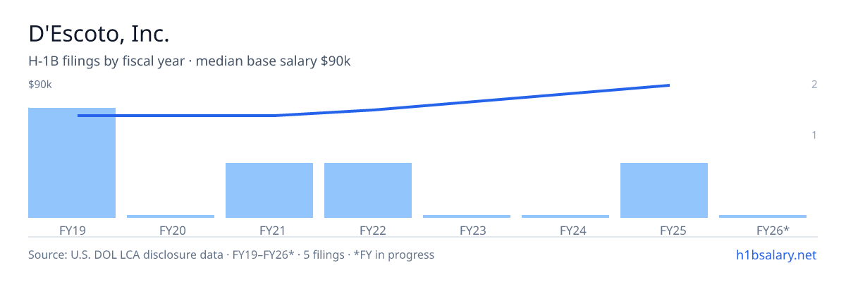 D'Escoto, Inc. H-1B filings by fiscal year, median base salary $65k β U.S. Department of Labor LCA disclosures