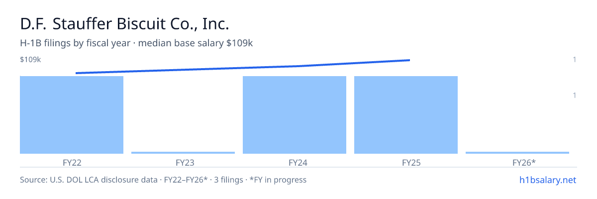 D.F. Stauffer Biscuit Co., Inc. H-1B filings by fiscal year, median base salary $101k β U.S. Department of Labor LCA disclosures
