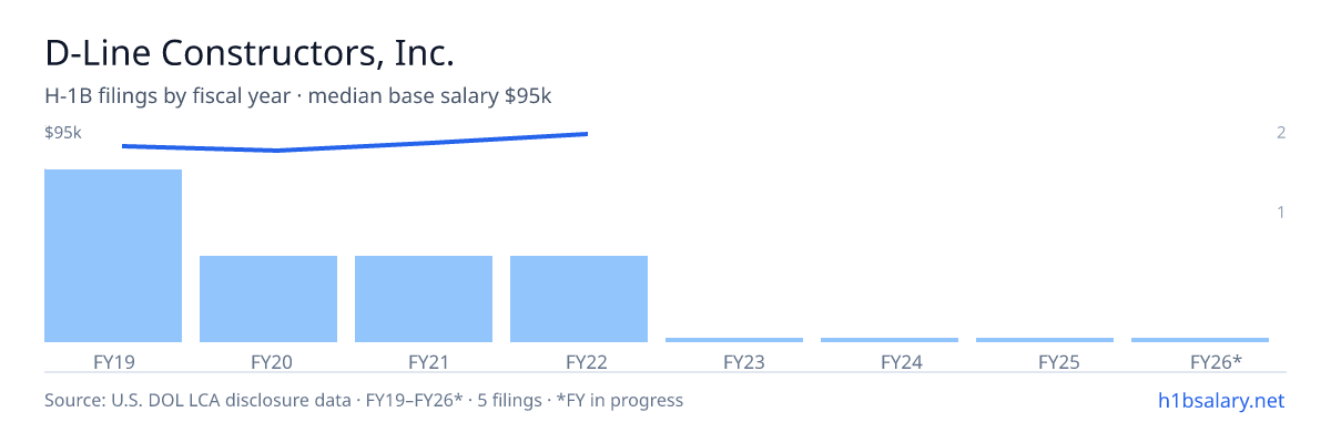 D-Line Constructors, Inc. H-1B filings by fiscal year, median base salary $90k β U.S. Department of Labor LCA disclosures