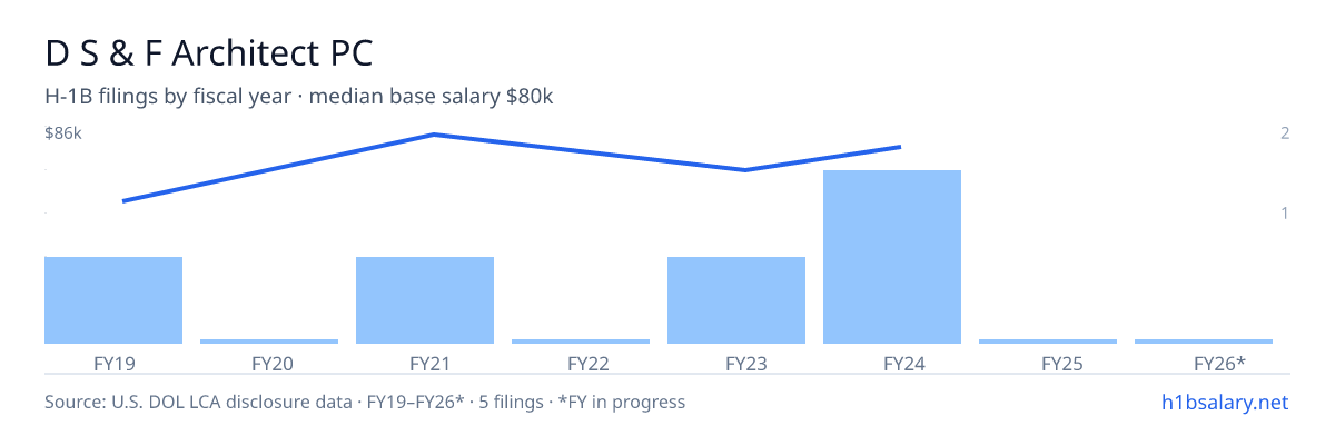 D S & F Architect PC H-1B filings by fiscal year, median base salary $70k β U.S. Department of Labor LCA disclosures