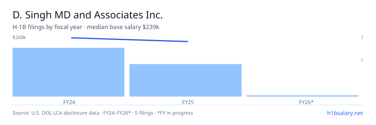D. Singh MD and Associates Inc. H-1B filings by fiscal year, median base salary $260k β U.S. Department of Labor LCA disclosures