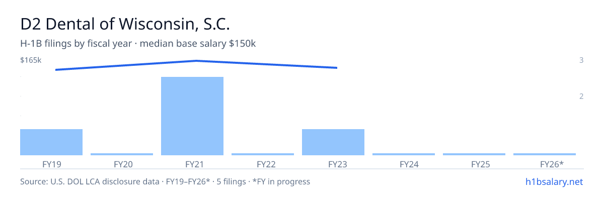 D2 Dental of Wisconsin, S.C. H-1B filings by fiscal year, median base salary $153k โ U.S. Department of Labor LCA disclosures