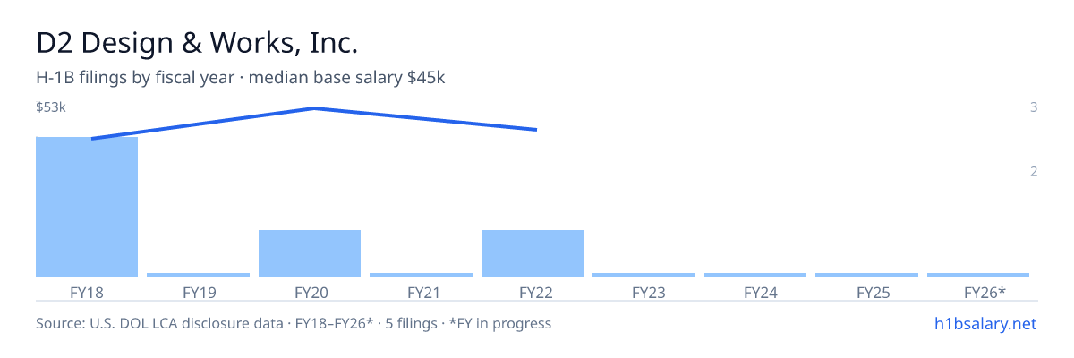 D2 Design & Works, Inc. H-1B filings by fiscal year, median base salary $42k β U.S. Department of Labor LCA disclosures