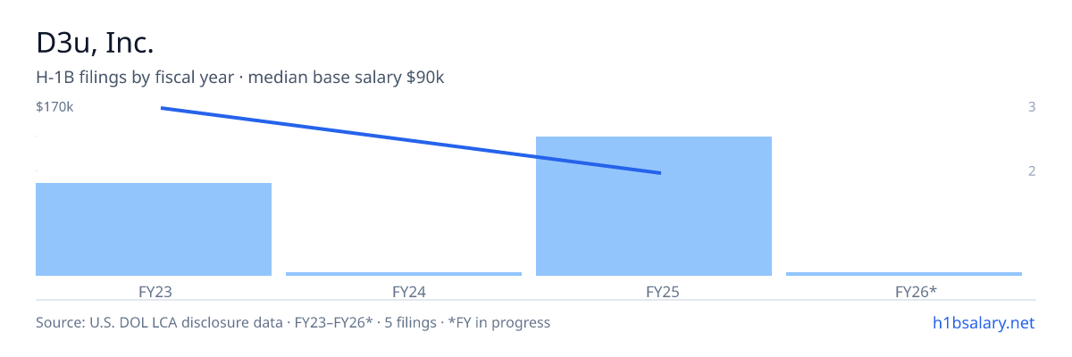 D3u, Inc. H-1B filings by fiscal year, median base salary $90k β U.S. Department of Labor LCA disclosures