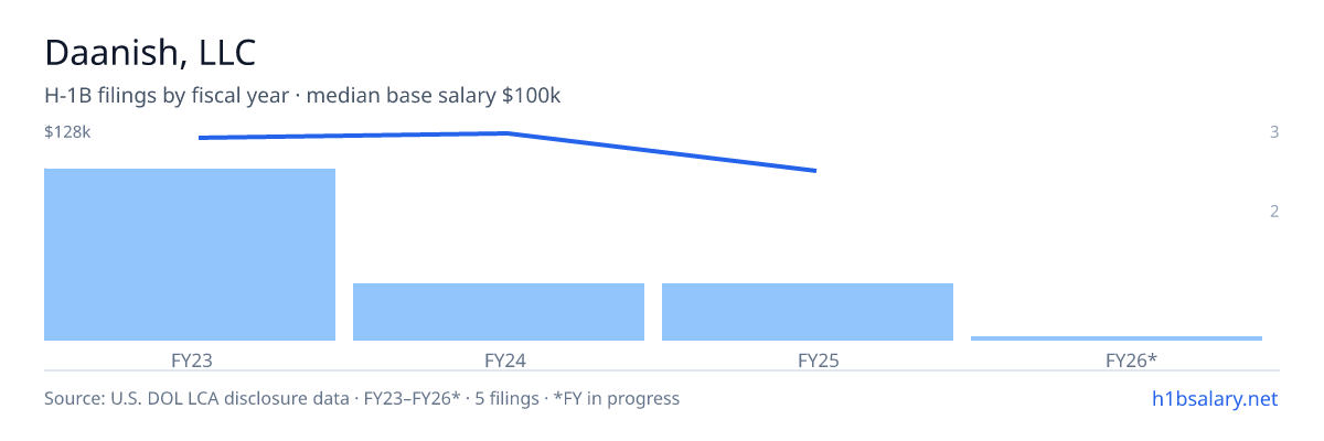 Daanish, LLC H-1B filings by fiscal year, median base salary $125k β U.S. Department of Labor LCA disclosures